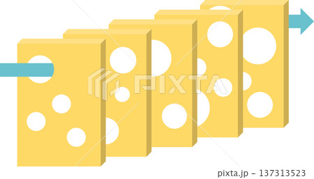 スイスチーズモデルのグラフィック素材イラスト 137313523