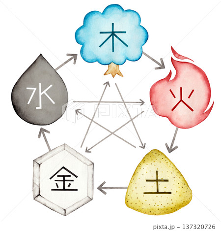 東洋医学 陰陽五行説の文字入り相関図 水彩 イラスト 東洋医学 陰陽五行説の文字入り相関図 水彩 イラスト 137320726