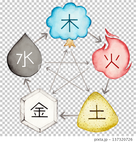 東洋医学 陰陽五行説の文字入り相関図 水彩 イラスト 東洋医学 陰陽五行説の文字入り相関図 水彩 イラスト 137320726
