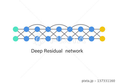 Deep residual network (ResNet) concept illustration with layered blocks and skip connections, enabling very deep neural networks for image recognition, computer vision and AI learning. Deep residual network (ResNet) concept illustration with layered blocks and skip connections, enabling very deep neural networks for image recognition, computer vision and AI learning. 137331160