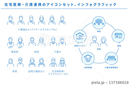 在宅医療・介護連携のアイコンセット、医療福祉インフォグラフィック、ベクターラインアイコン 137386028