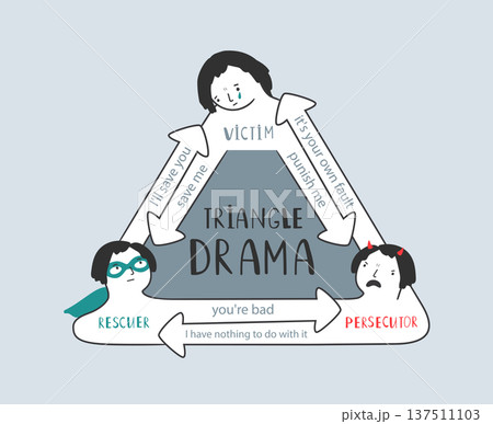 Scheme of social conflict in Karpman drama triangle. Victim, persecutor, rescuer roles. Psychology concept Scheme of social conflict in Karpman drama triangle. Victim, persecutor, rescuer roles. Psychology concept 137511103