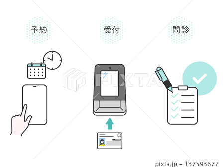 クリニック　予約、受付、問診記入のながれのイメージイラスト素材 137593677