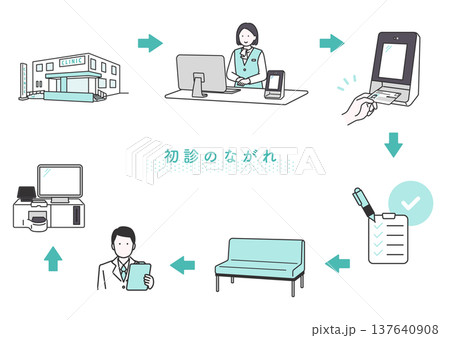 クリニックの初診のながれのイメージイラスト素材 137640908