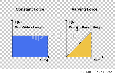 Physics diagram showing work calculation from constant force and varying force graphs, illustrating area under curve formula for work equals force times displacement in science education 137644062