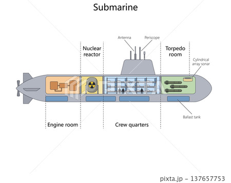 Submarine Cutaway structure diagram science Submarine Cutaway structure diagram science 137657753