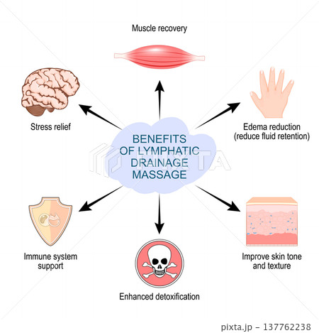 Benefits of lymphatic drainage massage. Therapeutic massage. Skin rejuvenation support Benefits of lymphatic drainage massage. Therapeutic massage. Skin rejuvenation support 137762238