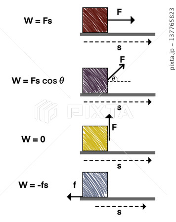 Physics science infographic showing work formula and energy concept with force and displacement diagrams, educational illustration explaining mechanical work and direction of applied force 137765823