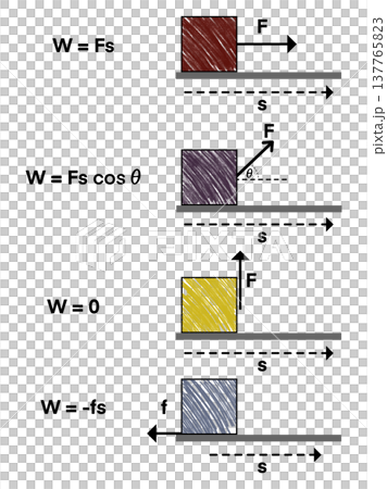 Physics science infographic showing work formula and energy concept with force and displacement diagrams, educational illustration explaining mechanical work and direction of applied force Physics science infographic showing work formula and energy concept with force and displacement diagrams, educational illustration explaining mechanical work and direction of applied force 137765823