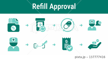 Prescription refill approval and dispense workflow Prescription refill approval and dispense workflow 137777416