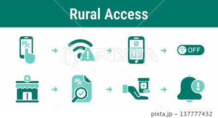 Rural access workflow for electronic prescription pickup 137777432
