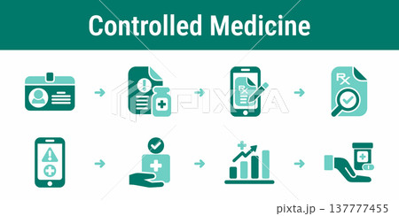 Controlled medication authorization and monitoring workflow 137777455