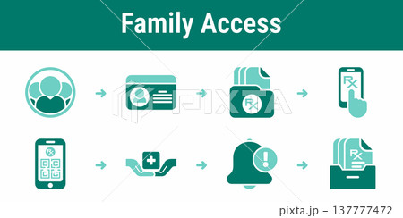Family prescription access and authorized pickup workflow Family prescription access and authorized pickup workflow 137777472