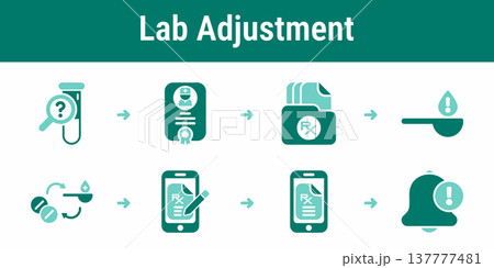Lab based medication adjustment and prescription workflow 137777481