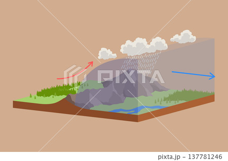 Atmospheric warm front vector illustration diagram with front movement scheme. Global earth air circulation. Weather forecasting 137781246