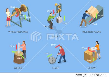 3D Isometric Flat Vector Illustration of Fundamental Mechanical Devices, Force And Motion Principles With Simple Machines Diagram 137783530