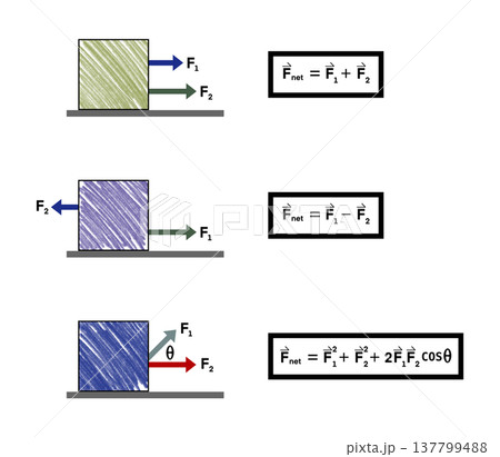 Comprehensive physics illustration of net force vector addition including same direction, opposite direction, and angular forces with mathematical formulas for student learning and science Comprehensive physics illustration of net force vector addition including same direction, opposite direction, and angular forces with mathematical formulas for student learning and science 137799488