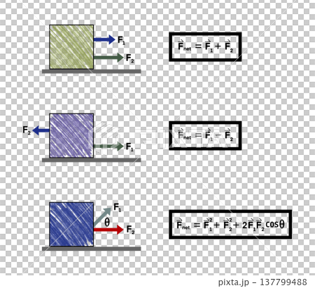 Comprehensive physics illustration of net force vector addition including same direction, opposite direction, and angular forces with mathematical formulas for student learning and science Comprehensive physics illustration of net force vector addition including same direction, opposite direction, and angular forces with mathematical formulas for student learning and science 137799488