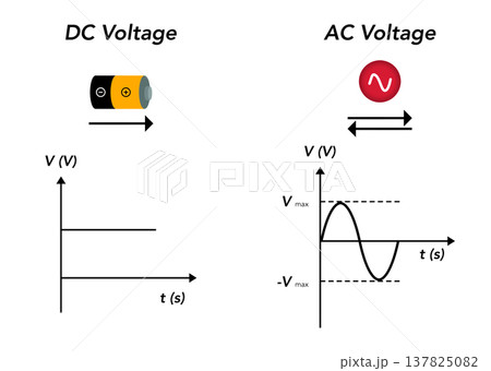Educational diagram comparing DC and AC voltage showing direct current and alternating current sine wave graphs with battery icon for physics, electrical engineering, and science textbooks Educational diagram comparing DC and AC voltage showing direct current and alternating current sine wave graphs with battery icon for physics, electrical engineering, and science textbooks 137825082