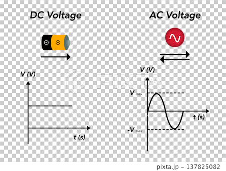 Educational diagram comparing DC and AC voltage showing direct current and alternating current sine wave graphs with battery icon for physics, electrical engineering, and science textbooks Educational diagram comparing DC and AC voltage showing direct current and alternating current sine wave graphs with battery icon for physics, electrical engineering, and science textbooks 137825082