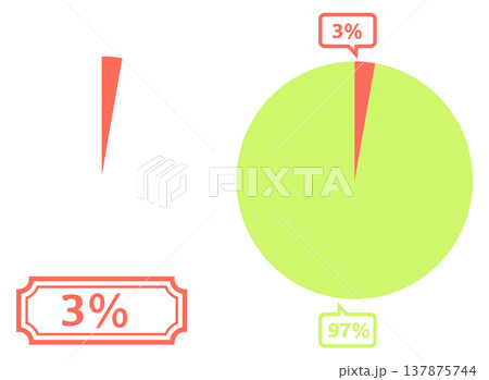3シンプルな円グラフのイラスト 3％ 137875744