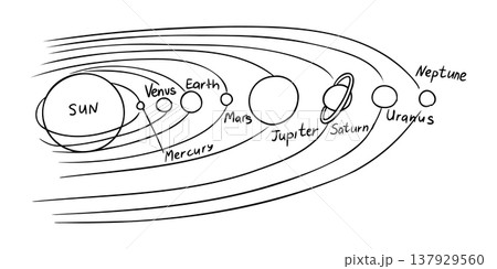 Illustration of the solar system showing the Sun and eight planets in their orbits with labeled names and paths, depicting a simplified astronomical model 137929560