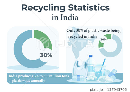 Recycling statistics infographic template with plastic waste and India map Vector Illustration Recycling statistics infographic template with plastic waste and India map Vector Illustration 137943706