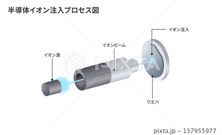 半導体イオン注入プロセス図 イオンビームによるドーピング工程 137955977