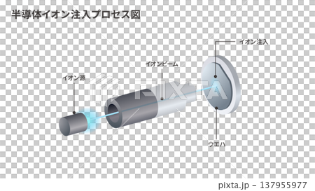 半導体イオン注入プロセス図 イオンビームによるドーピング工程 137955977