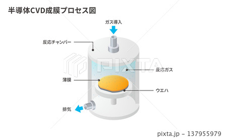 半導体CVD成膜プロセス図 化学気相成長による薄膜形成装置 137955979