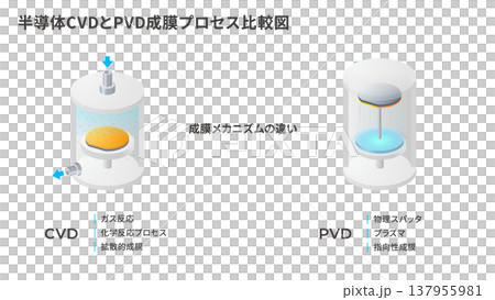 CVD和PVD薄膜沉積製程比較圖:半導體薄膜形成方法的差異 CVD和PVD薄膜沉積製程比較圖:半導體薄膜形成方法的差異 137955981