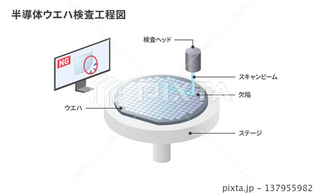 半導体ウエハ検査工程図 欠陥検出とスキャン検査装置の模式図 半導体ウエハ検査工程図 欠陥検出とスキャン検査装置の模式図 137955982