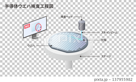 半導體晶圓檢測製程流程圖：缺陷檢測與掃描檢測設備的示意圖。 137955982