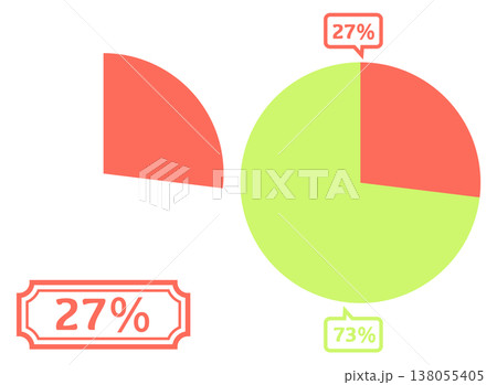 シンプルな円グラフのイラスト 27％ 138055405