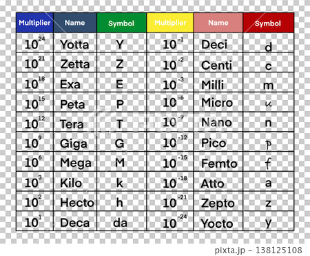 Educational table of SI metric prefixes for...のイラスト素材 [138125108] - PIXTA