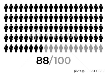 88 percent female icon. People icon grid representing population statistics and demographic concept with female person symbols arranged in rows and numeric indicator 88 of 100 88 percent female icon. People icon grid representing population statistics and demographic concept with female person symbols arranged in rows and numeric indicator 88 of 100 138131339