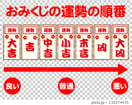 Illustration material illustrating the order of fortunes in omikuji (fortune slips). 138274435
