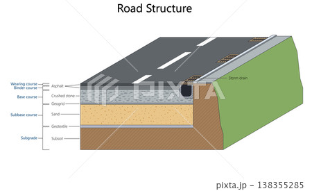 Road Structure Layers Cross Section Diagram 138355285