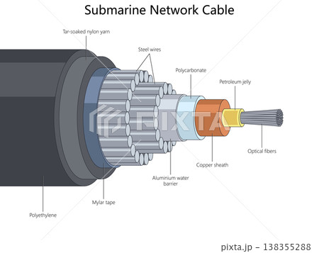 Submarine Network Cable Cross Section Diagram Submarine Network Cable Cross Section Diagram 138355288