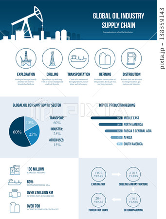 Corporate infographic of the global oil industry supply chain and production data 138359143