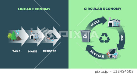 Circular and Linear Economy Compared Circular and Linear Economy Compared 138454508