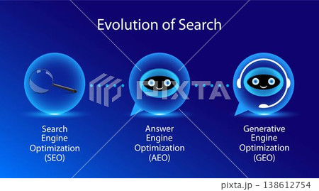 Evolution of Search Concept. Common terms for website optimization search, ask and generative engine optimization. 138612754