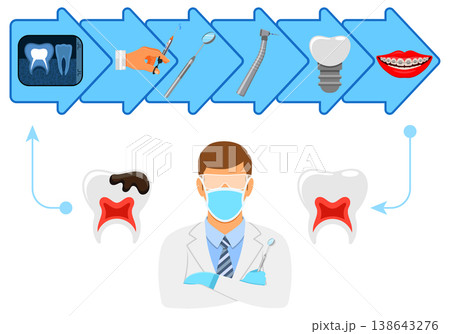 Process of Dentistry Concept 138643276