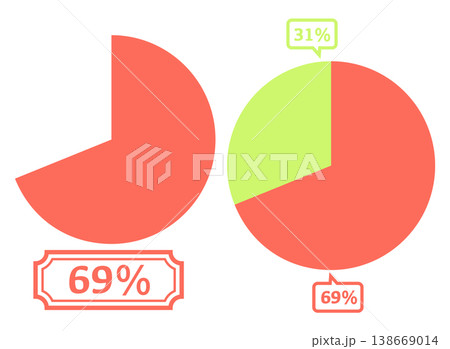 シンプルな円グラフのイラスト 69% シンプルな円グラフのイラスト 69% 138669014
