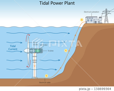 Tidal Power Plant Diagram structure diagram 138699364