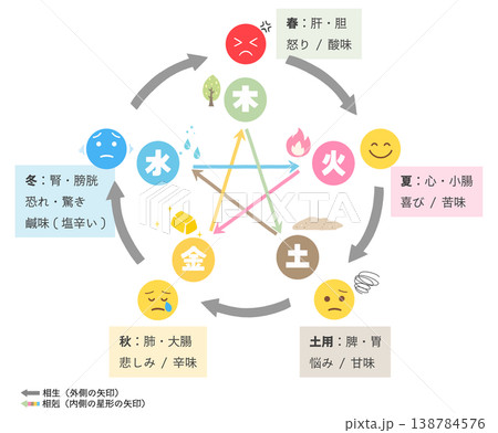 五行説 相生・相剋の解説図｜季節・臓器・感情・味の対応イラスト 138784576