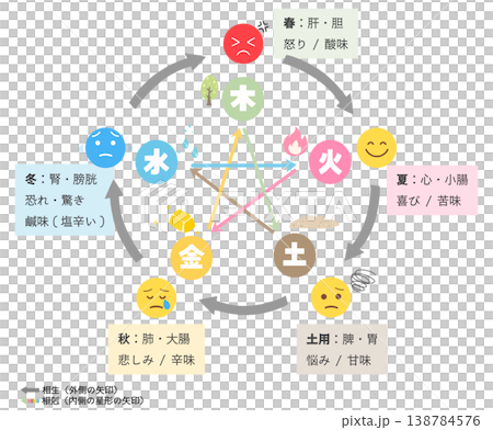 五行説 相生・相剋の解説図｜季節・臓器・感情・味の対応イラスト 138784576