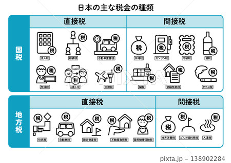 日本の税金の種類を説明する図解・インフォグラフィック・アイコンセット 138902284