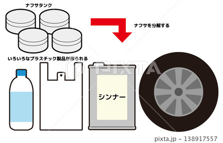 ナフサから作られるプラスチック製品4種類 138917557