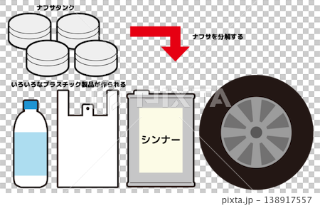 ナフサから作られるプラスチック製品4種類 138917557